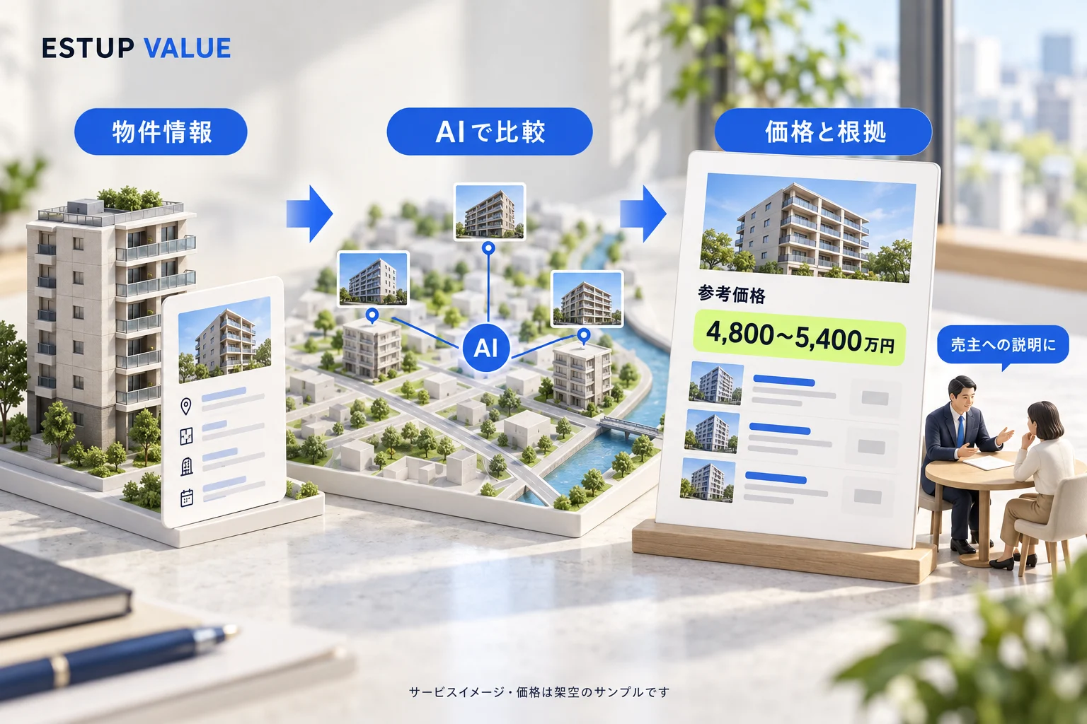 物件情報を入力し、AIで周辺事例を比較。参考価格と根拠をまとめ、売主への説明に活用するサービスのイメージ。表示価格は架空のサンプルです。